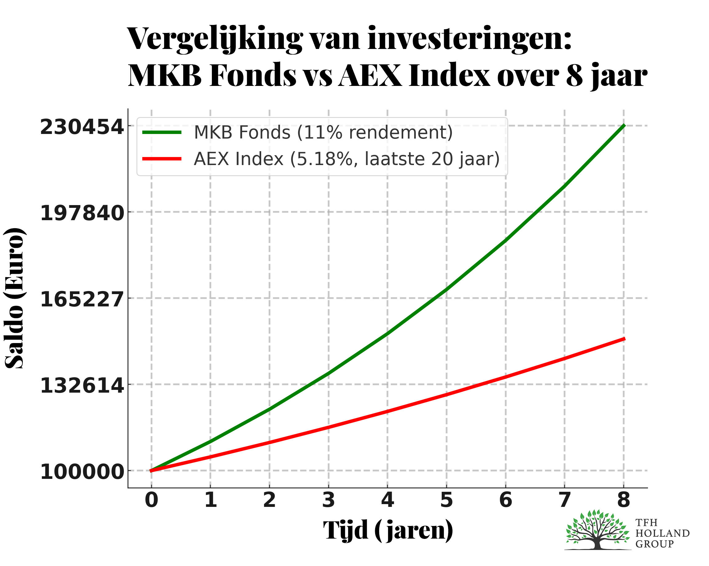 AEX index vs MKB fonds rendement