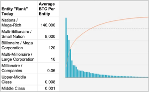 Bitcoin Pareto principle